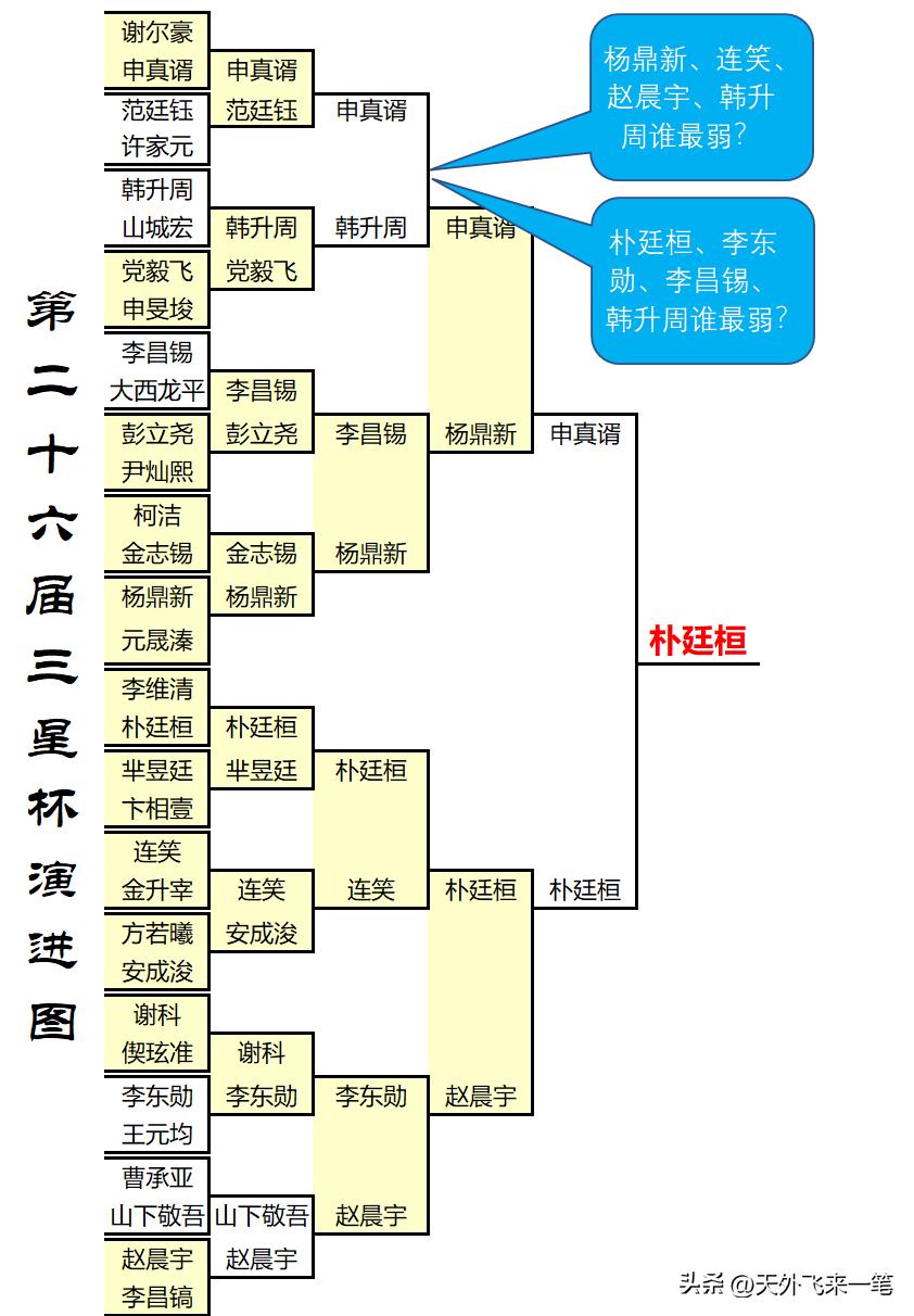 三星杯选拔赛,三星杯抽签技巧视频讲解