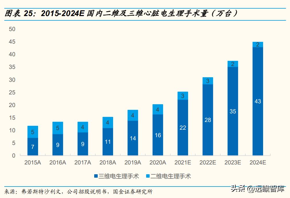 专注电生理介入诊疗，微电生理：市场高速成长，国产替代空间巨大