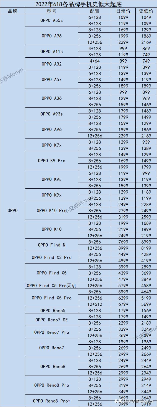 2022年全品牌手机历史底价速查，折扣力度是否到位，一查便知