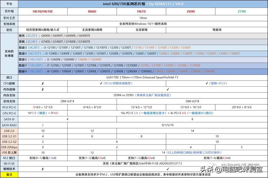 12月装机配置推荐,5月装机走向与推荐