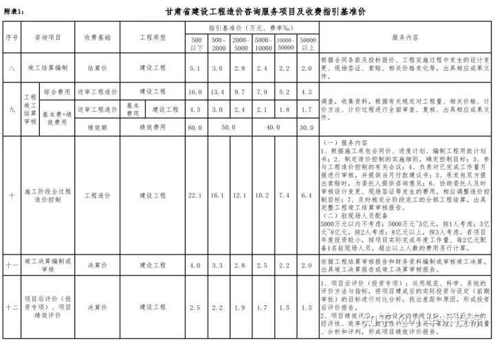 2023工程造价咨询收费,工程造价咨询费收费标准