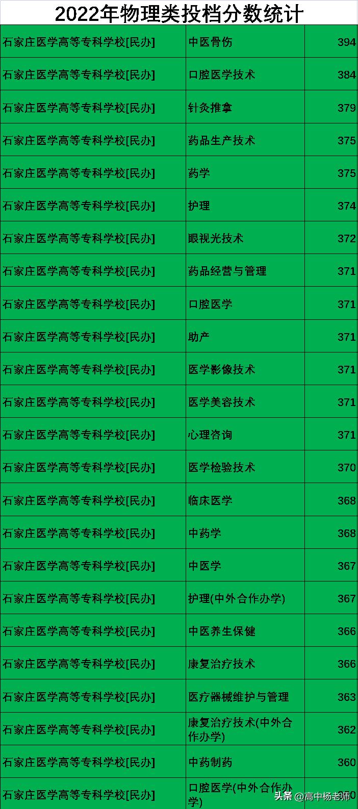 石家庄医学高等专科学校最近动态,石家庄医学高等专科学校支援抗疫