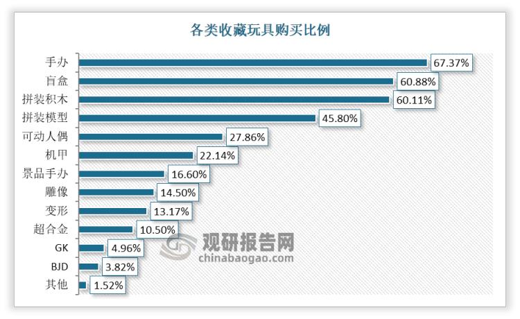 手办及动漫玩具的市场,动漫手办和潮流玩具