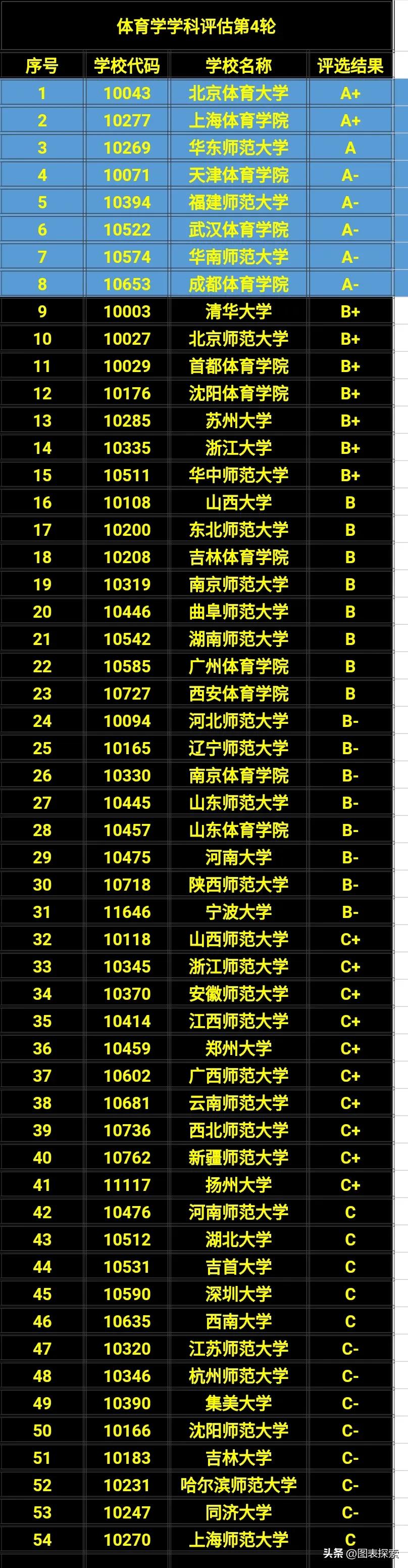 体育大学排行榜公布，上海体育学院反超北京体育大学，位居榜首！
