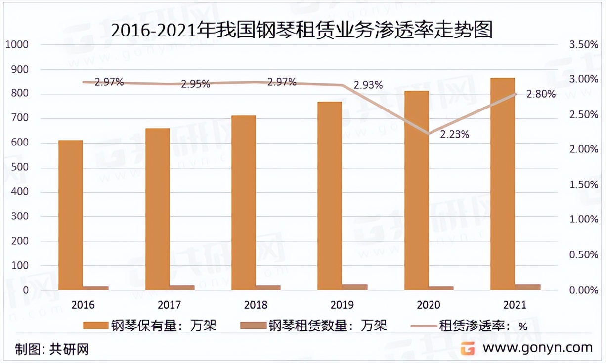 2022年中国钢琴租赁市场分析：市场规模有望突破5亿元「图」