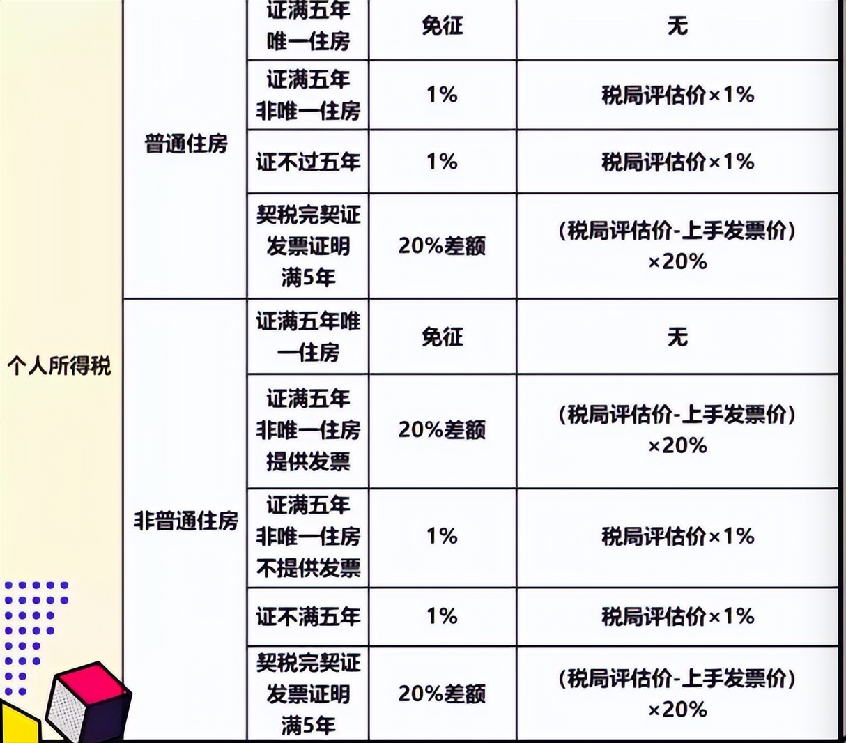 卖房个人所得税怎么缴纳,卖房个人所得税怎么免除