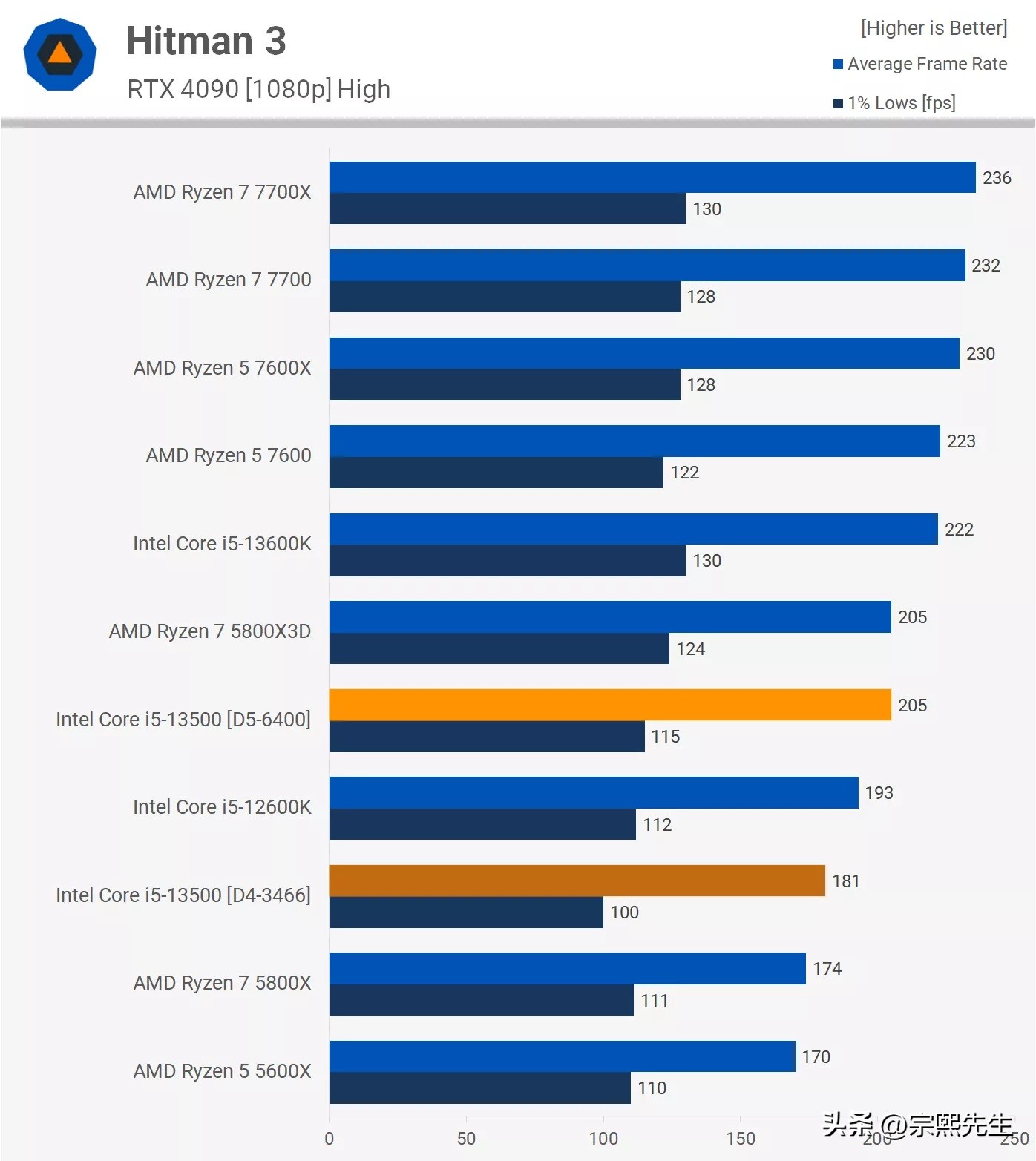 corei5-13500h单核性能比e3强多少,i5-13500h值得入手吗