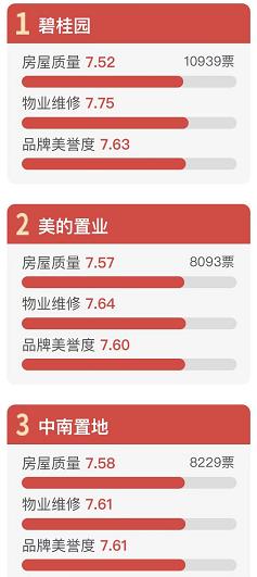 房地产白名单荣盛发展,荣盛地产被曝重大质量问题