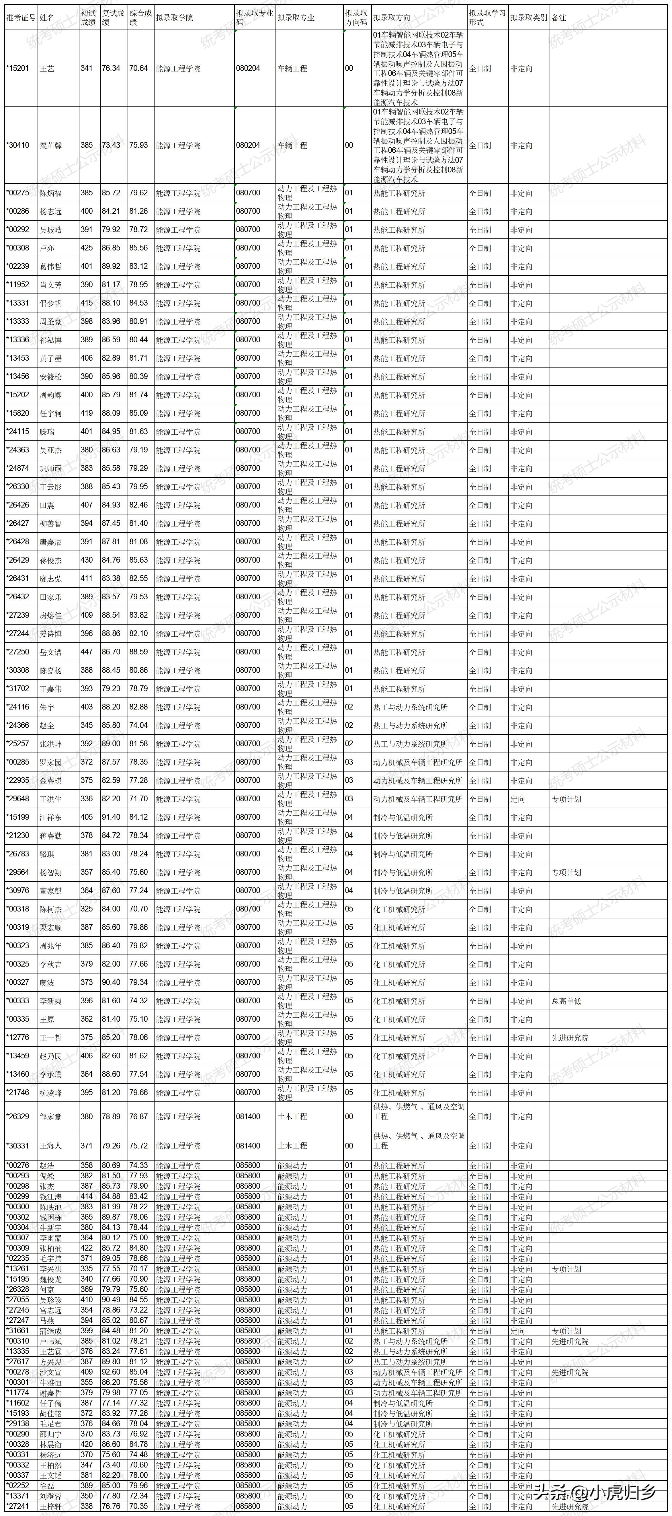 浙江大学2023年硕士研究生拟录取名单（统考生）