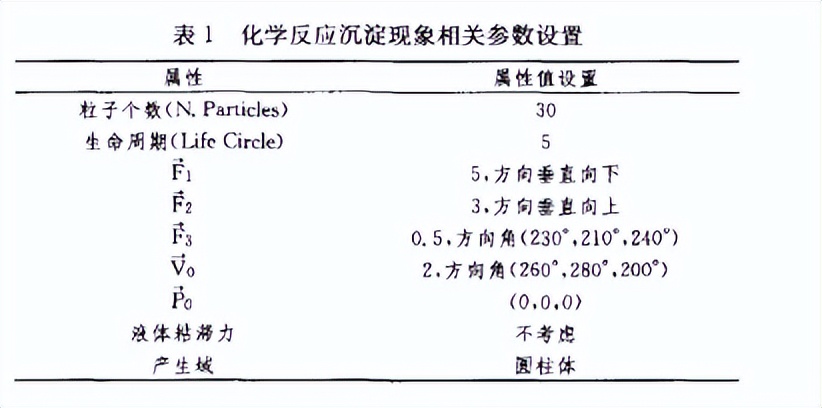 粒子系统诞生已久，如何通过它构建沉淀现象的数学模型？