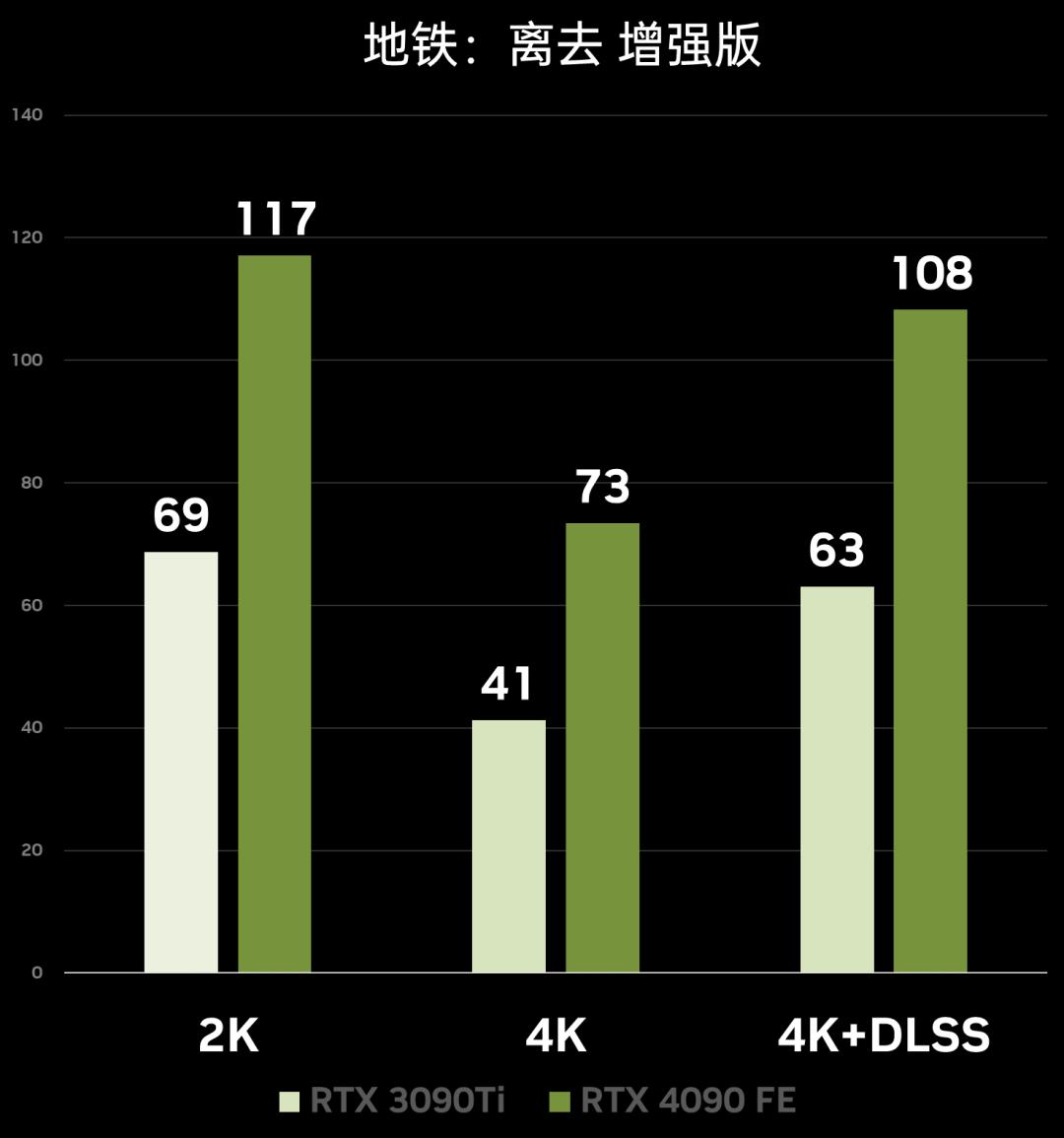 性能炸裂增长，神经网络渲染新纪元！​NVIDIAGeForceRTX4090FE首发测评