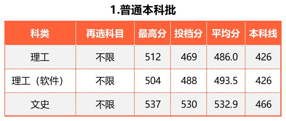 广东的多少分能上厦大,2019年要多少分才能进厦大