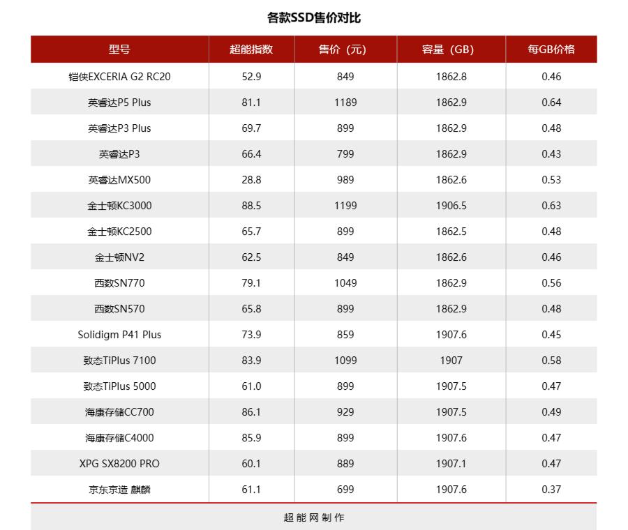 大容量ssd固态硬盘横向测评,2.5寸ssd固态硬盘评测
