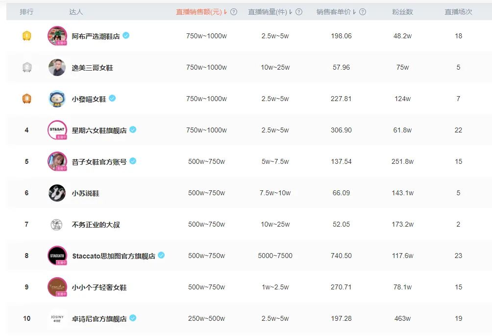 周榜抖音,抖音鞋品榜单排行榜