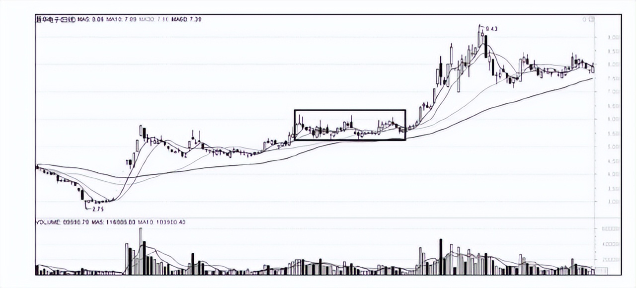 操盘操作方法,操盘建仓