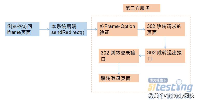 iframe嵌套需要登录的页面,iframe嵌入第三方页面