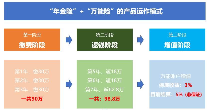 万能险收益,万能险收益4%以上的不足三成