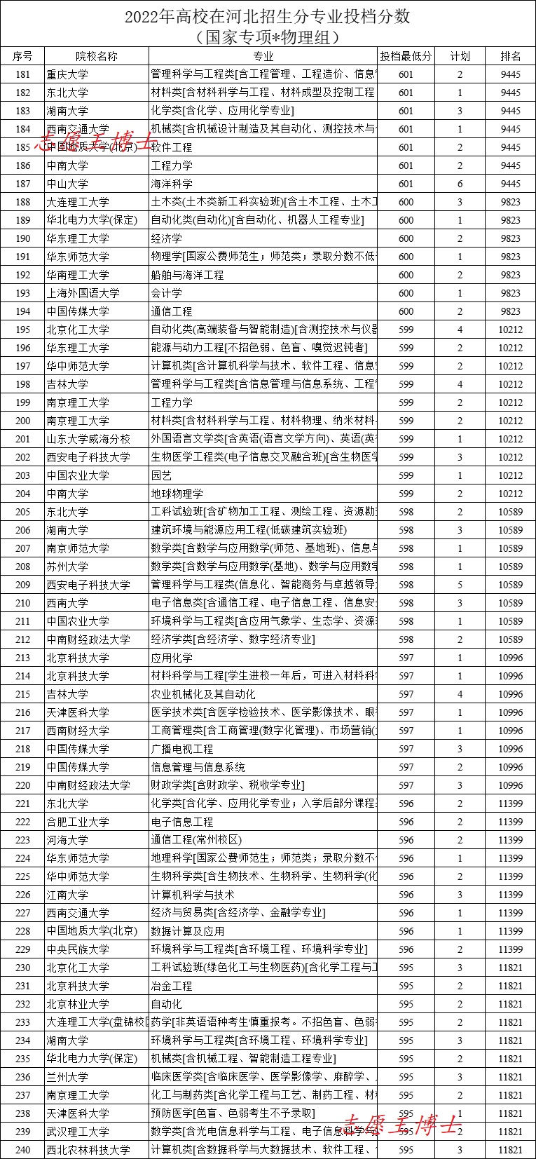 河北高考分数线汇总表最新,河北高考录取分数线大概是多少