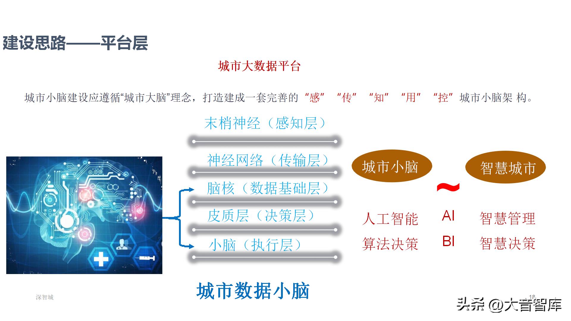 智慧城市架构图ppt,智慧城市数字孪生界面设计
