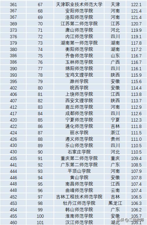 哪些二本师范院校有硕士点,有硕士点的二本师范学院
