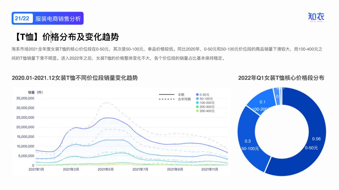 2020女装爆款分析,2022年新款女装爆款上衣排行榜