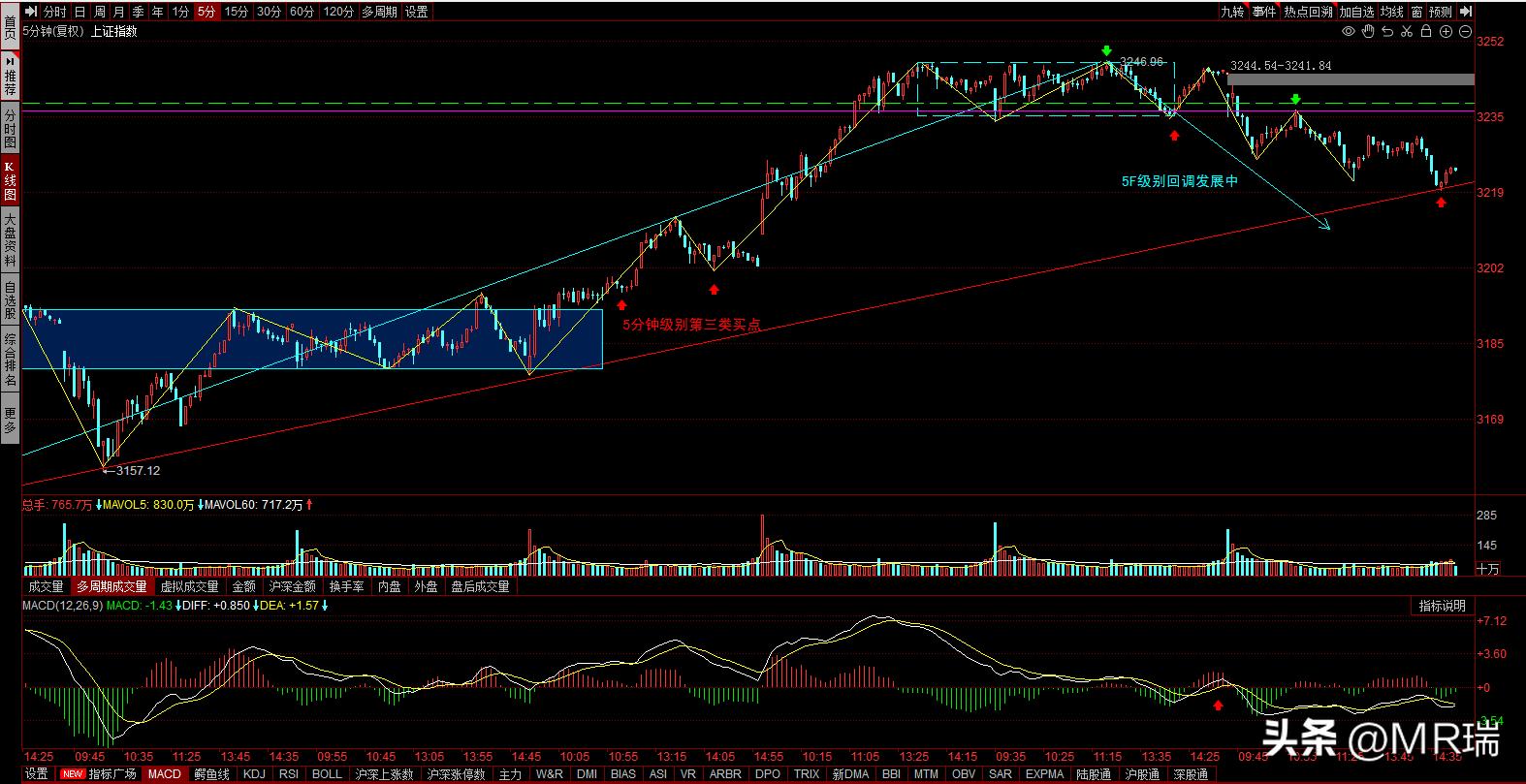 大盘即将触及趋势上轨注意节奏,5f级别的回调