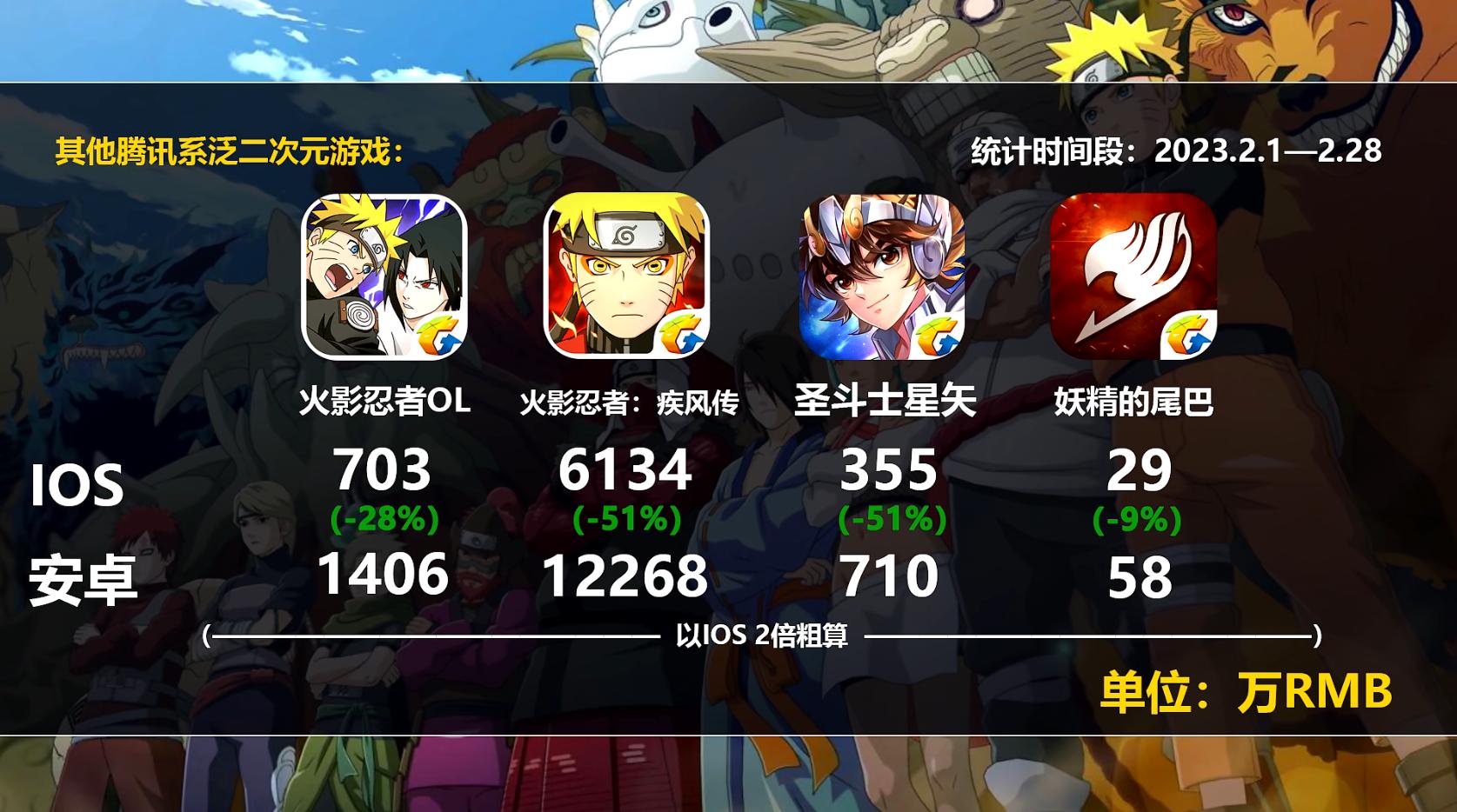 火影手游盈利不降反升,2023火影忍者手游全年流水