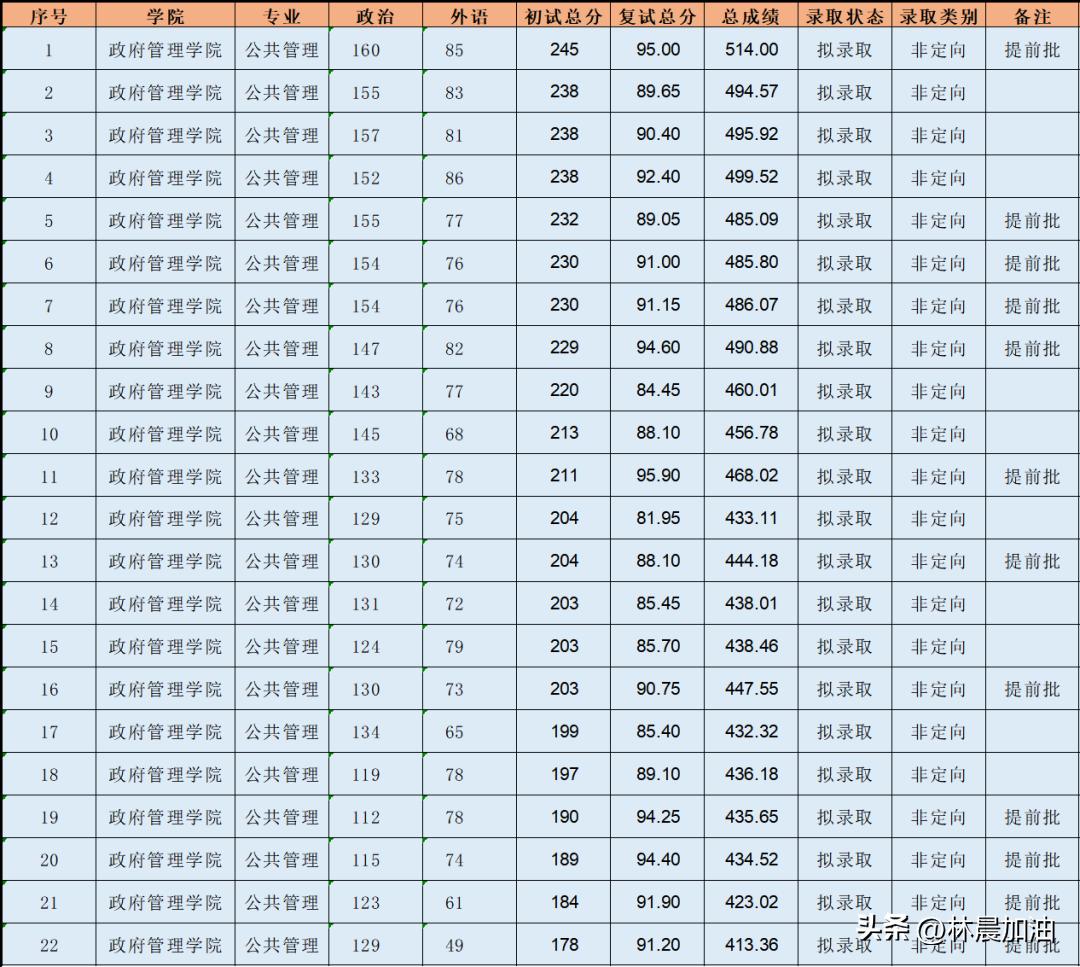 2023年中央财经大学MPA录取情况分析（含录取分数）林晨考研北京