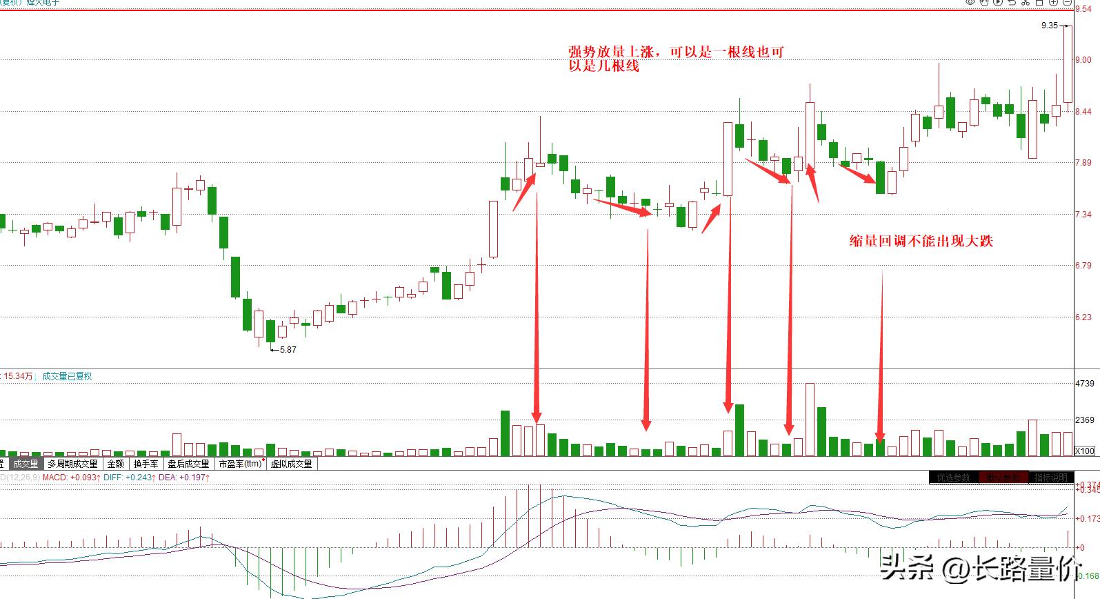 具备两个条件,第二天上涨概率大的选股条件