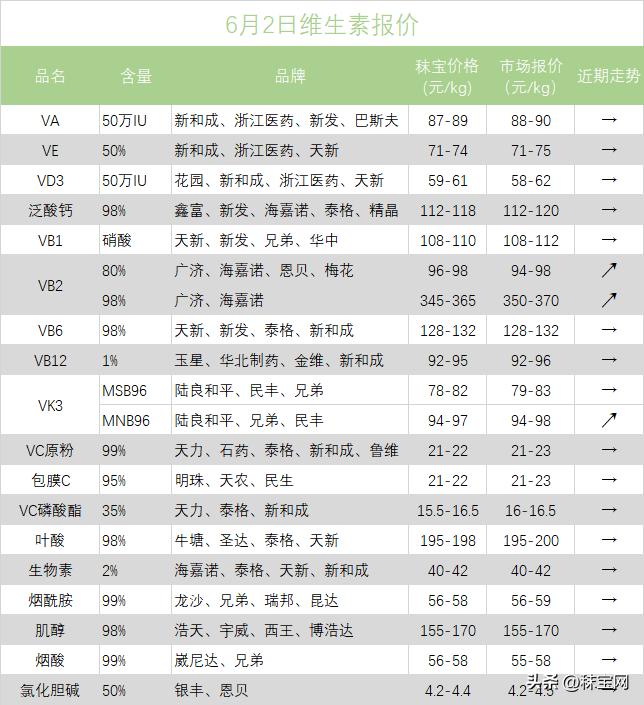 2021年维生素价格走势,2024年3月氨基酸行情分析