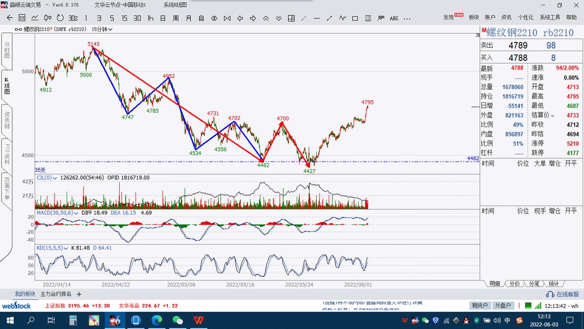 期货减仓上涨后应如何操作,期货交易趋势和波段该怎样选择