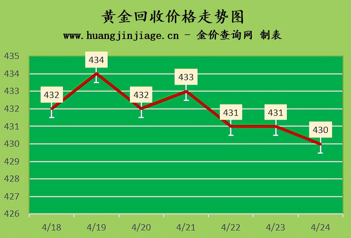 今日黄金回收金价行情最新,2023年国际金价下跌原因