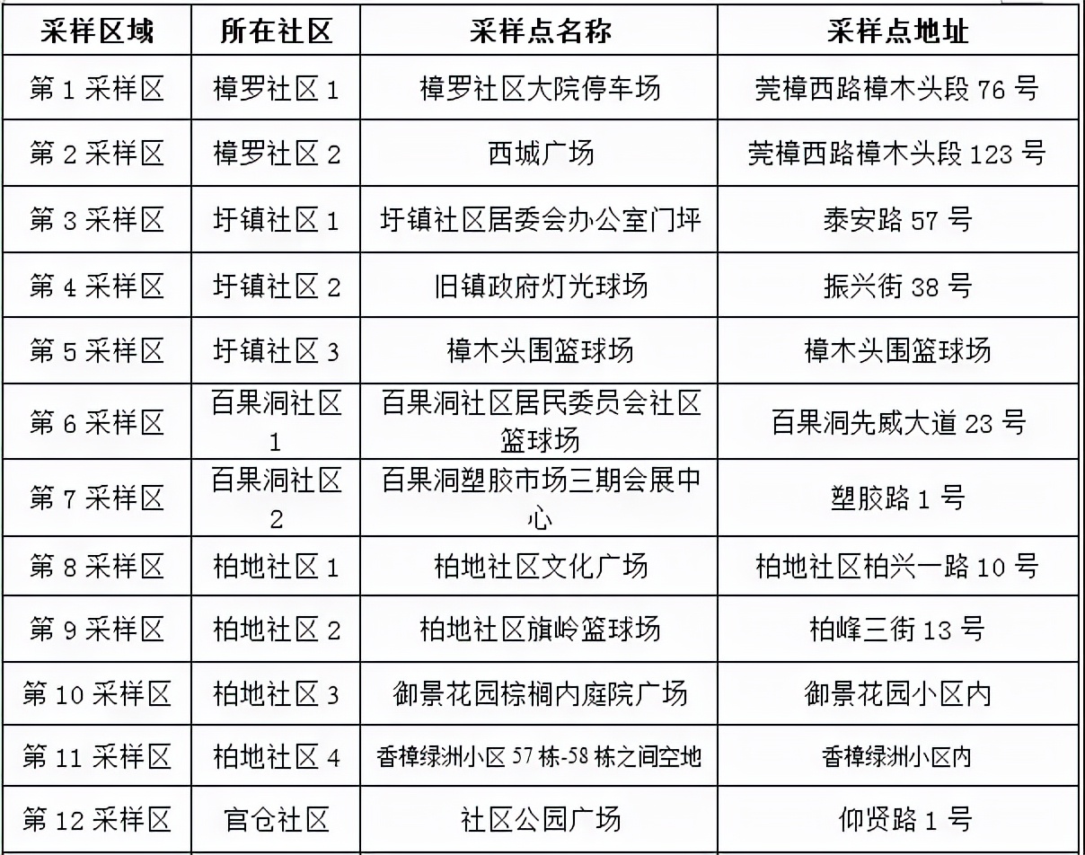 东莞道滘免费核酸采集点实时更新,东莞核酸检测最新通知取样点