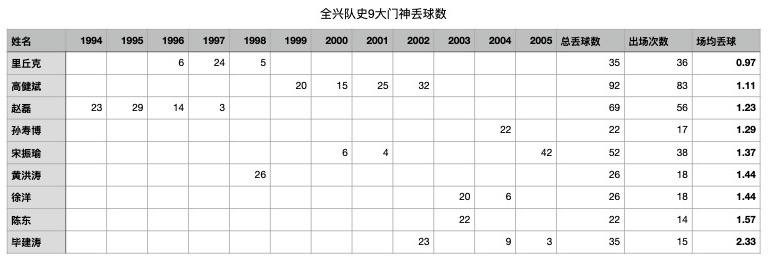 四川全兴队门将高健斌个人资料,数据队史第一人