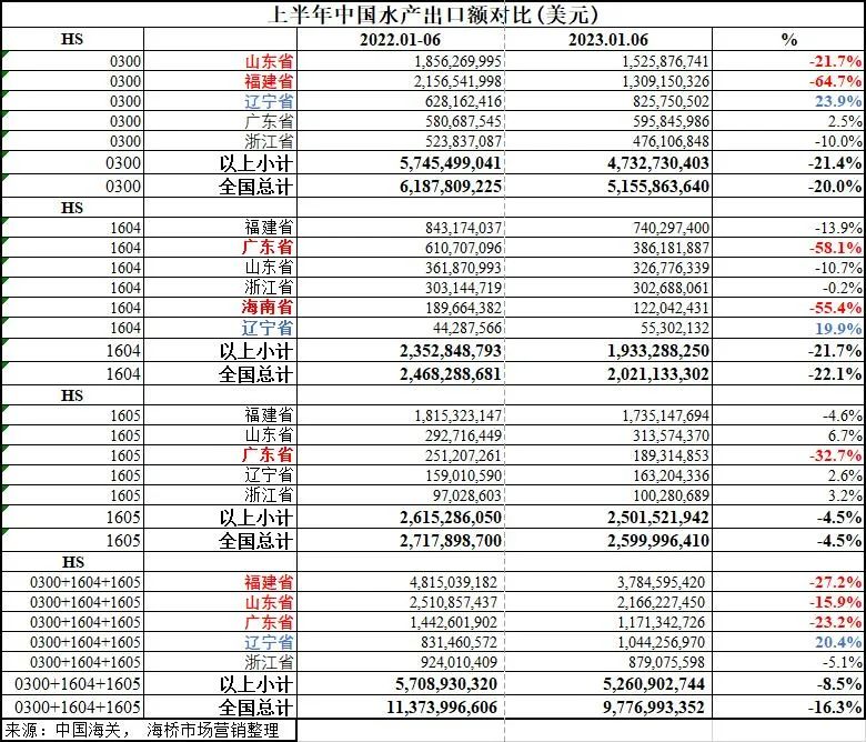 2024年水产品出口数据最新趋势,2023年一季度水产品出口数据