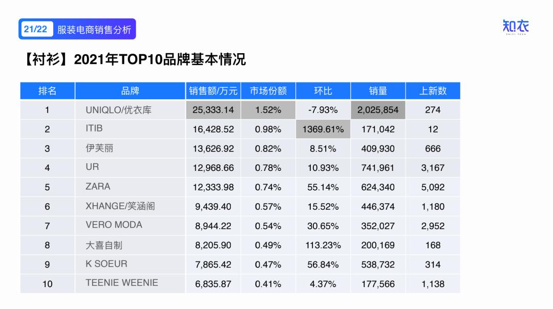 2020女装爆款分析,2022年新款女装爆款上衣排行榜