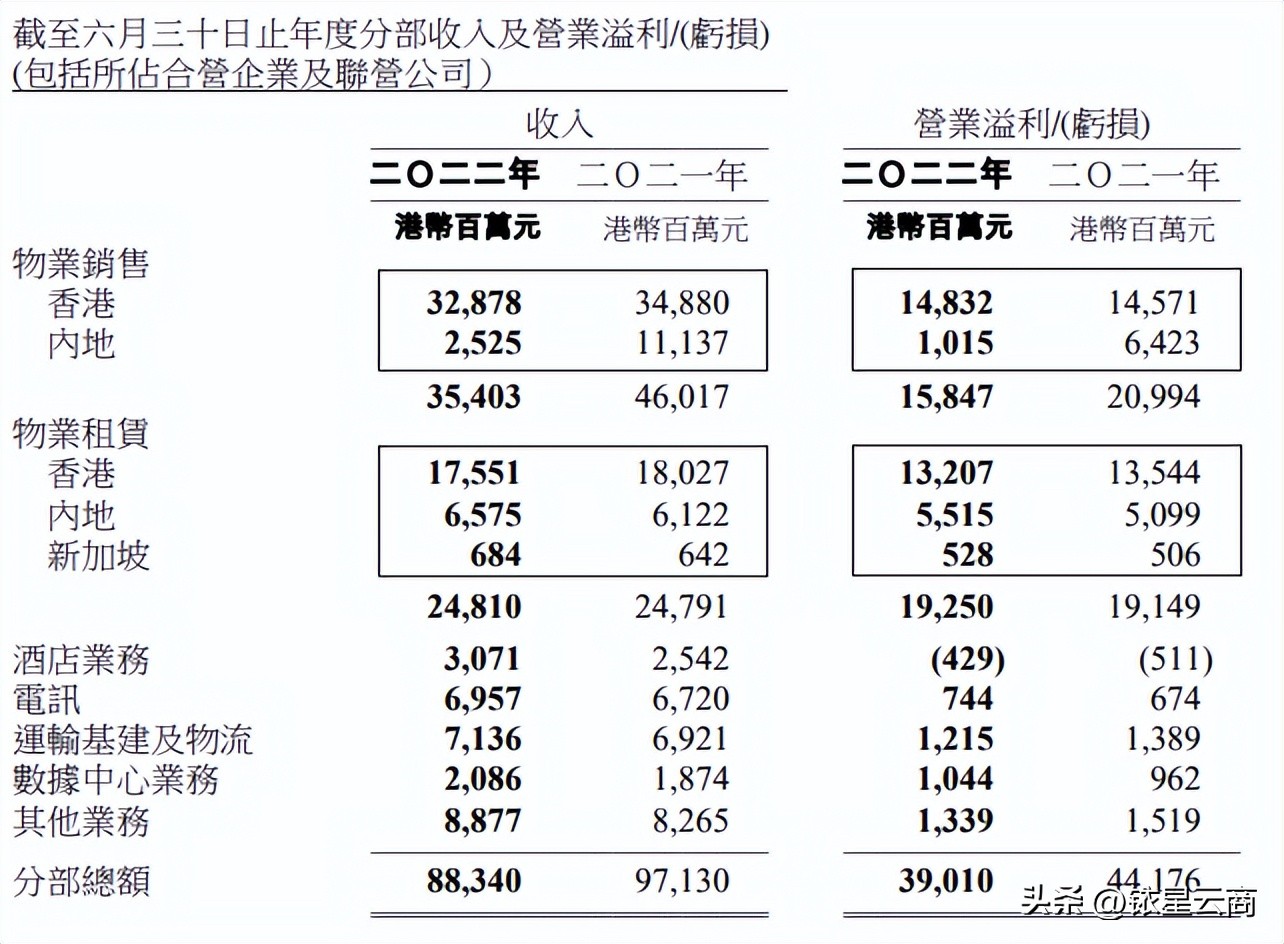 2022年上半年恒隆、太古、九龙仓等港资企业30+项目运营情况曝光