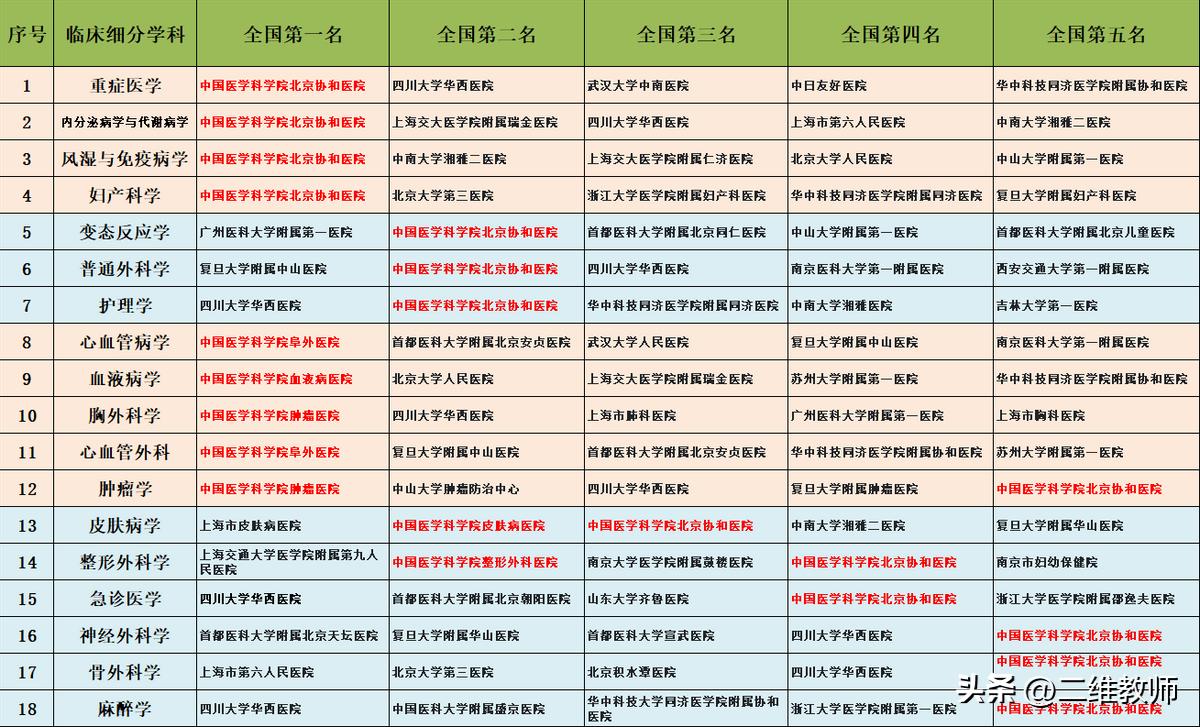 北京协和医院有什么厉害的,北京协和医学院到底有多牛