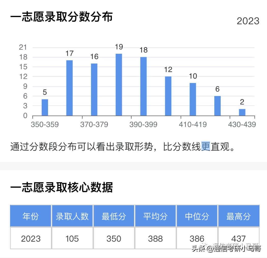 通信考研难度学校排行榜,通信专业考研学科排名