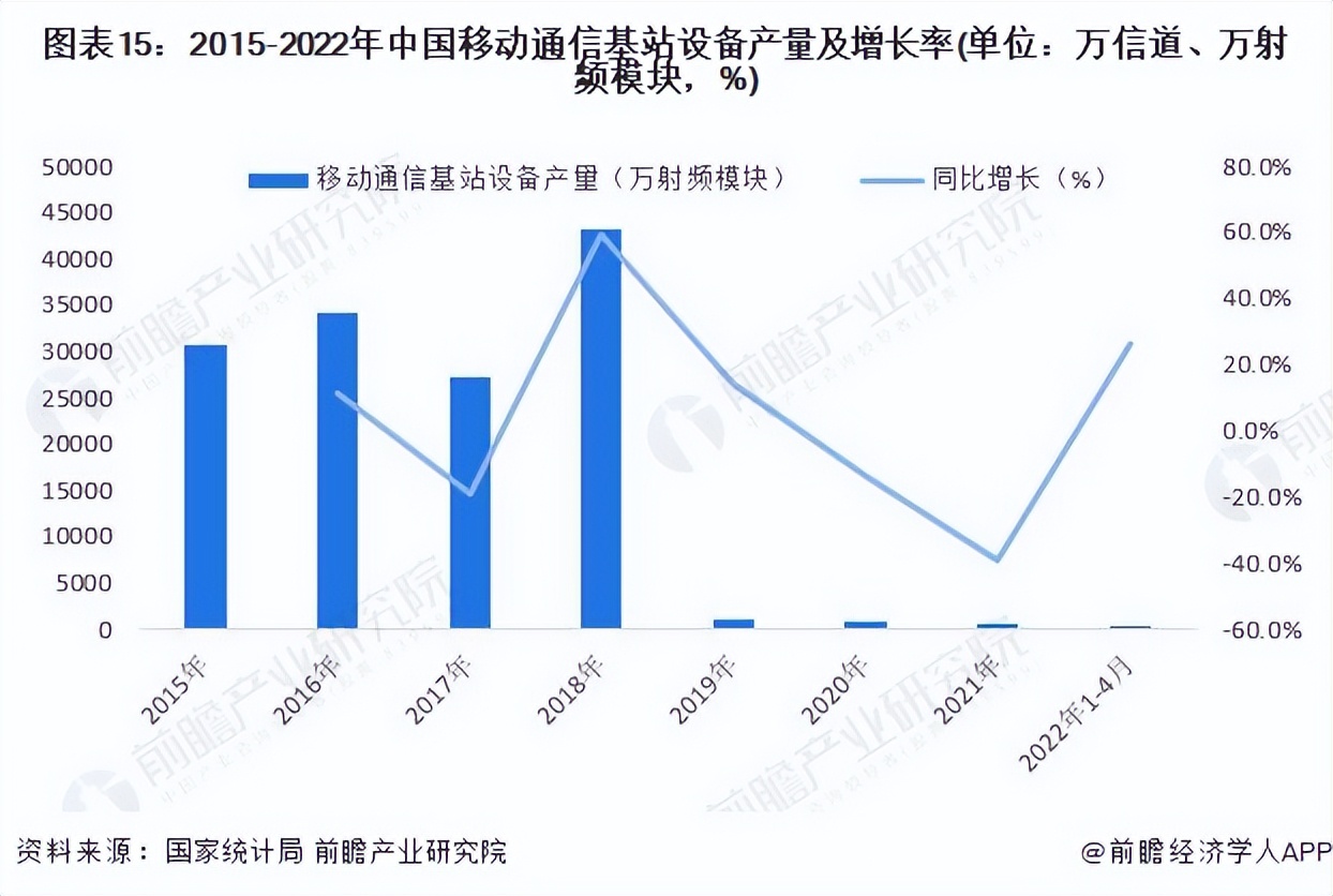 2022全球通信设备市场预测,通信行业2025年十大预测