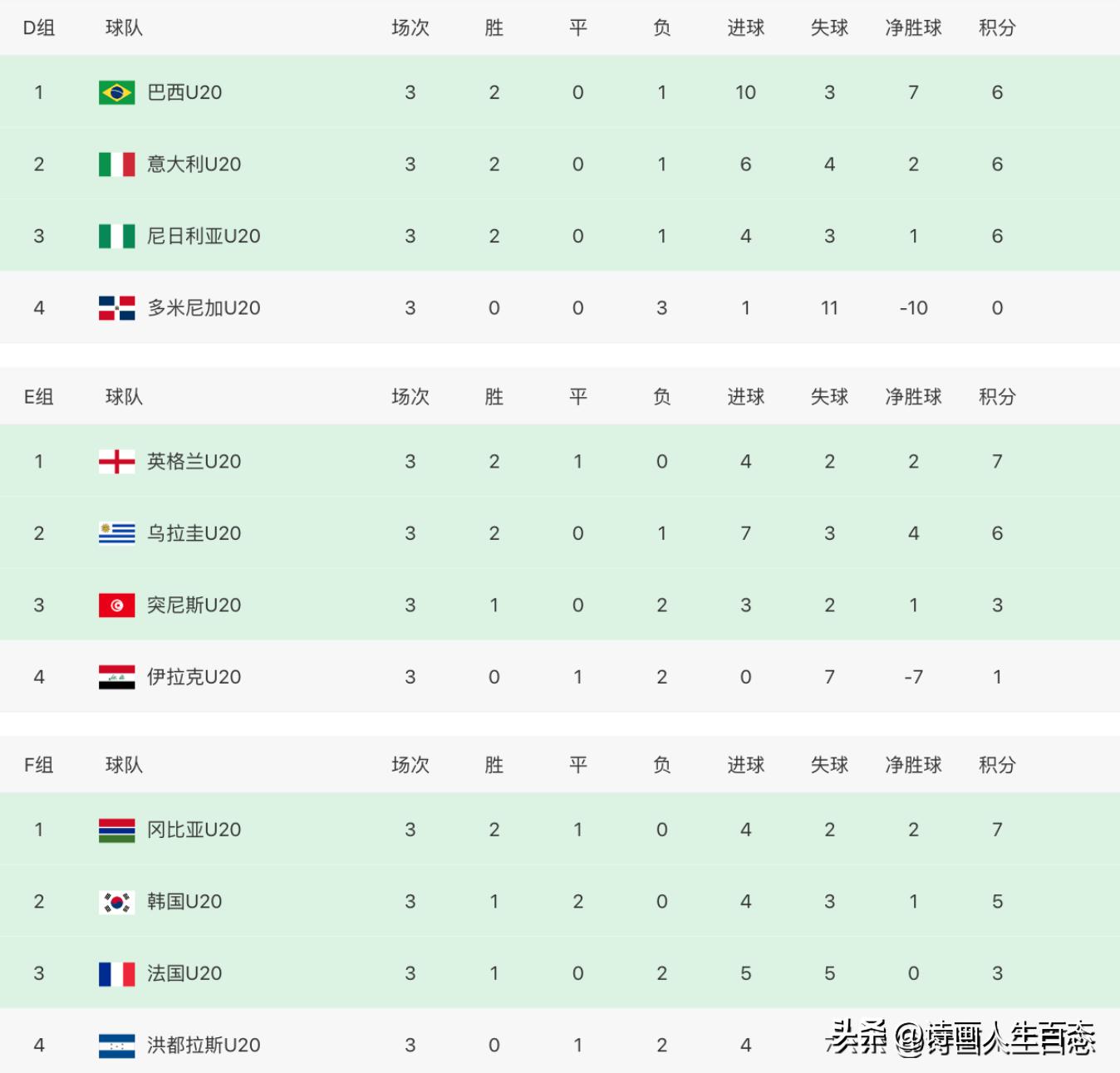 u20世界杯小组赛积分榜,u20世界杯以色列晋级4强
