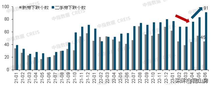 昆山花桥各小区房价涨跌情况,昆山花桥房价涨跌情况