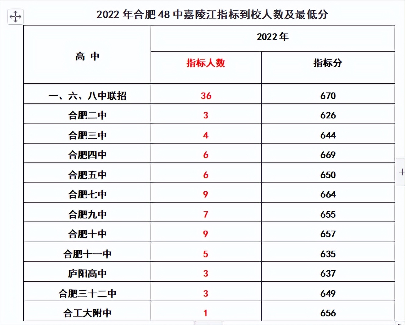 合肥各初中省示范高中到校指标分,2022合肥中考168统招分数线及人数