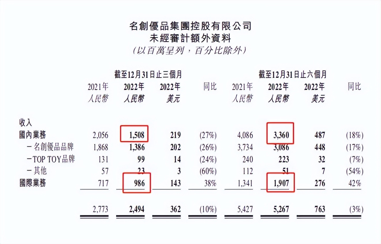 Costco、瑞幸咖啡、名创优品财报解读