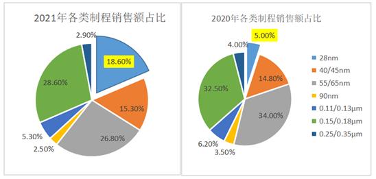 中芯国际业绩为什么下降,中芯国际a股跌5.20%
