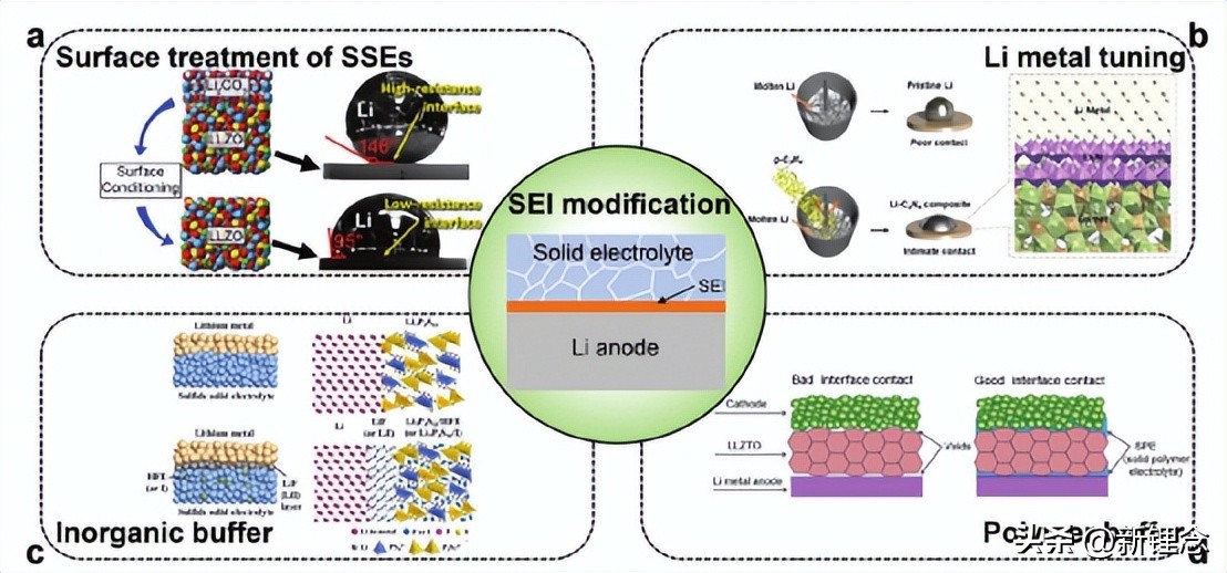 固态电池对锂有什么要求,锂硅电池和固态电池