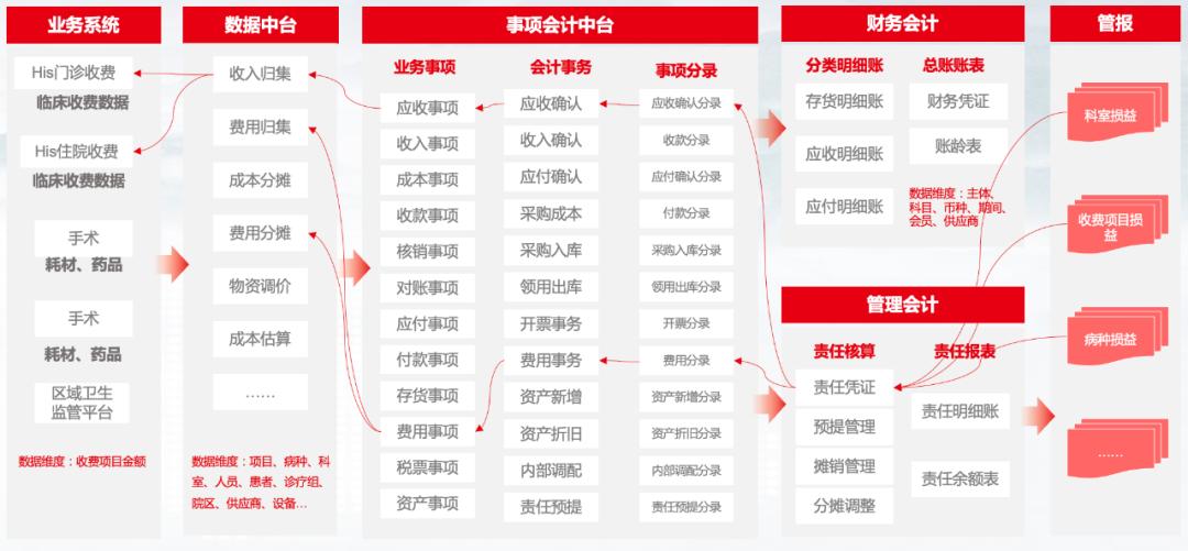 医院财务管理方向,财务转型与管理会计