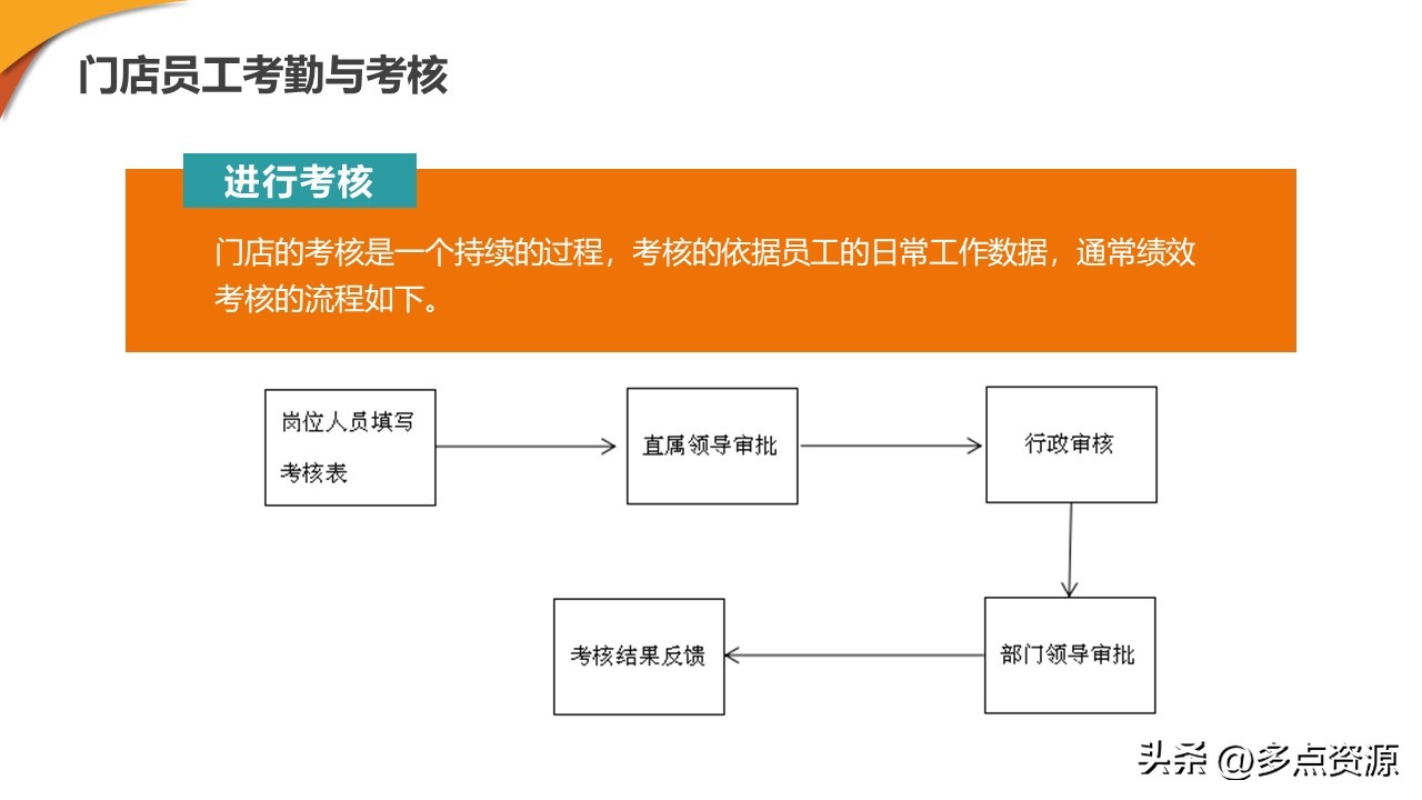 新零售门店ppt制作思路,新零售培训课程ppt