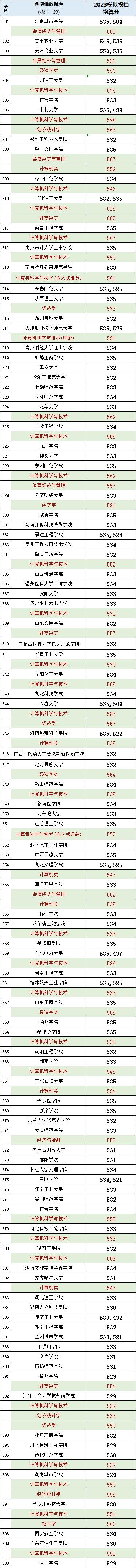 2023计算机专业录取分浙江,浙江2023高考计算机专业选科要求