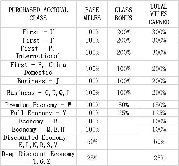 飞东航升不到金银卡，里程应该攒到别家去